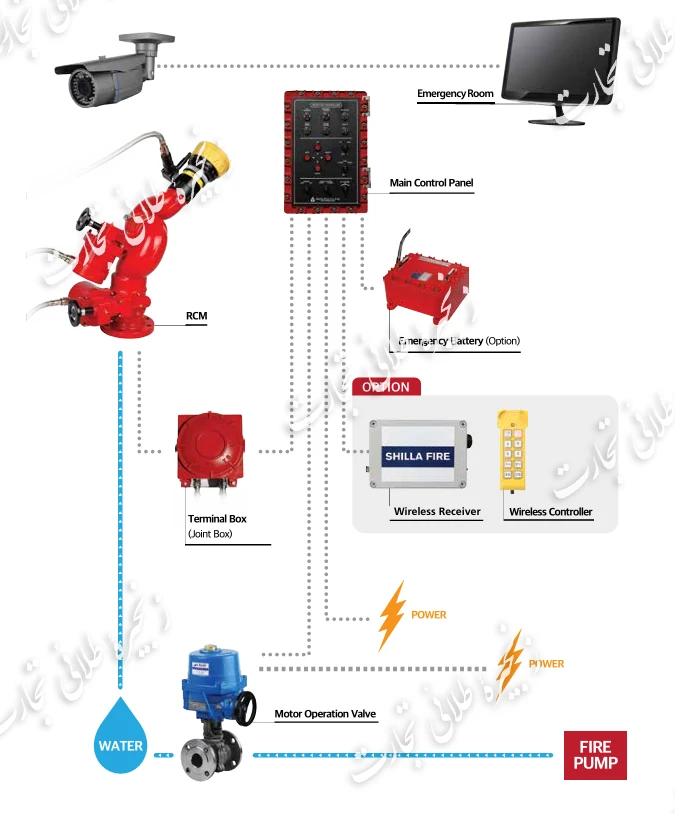 مانیتورهای برقی- کنترلی (ELECTRIC REMOTE CONTROLLED MONITOR) 